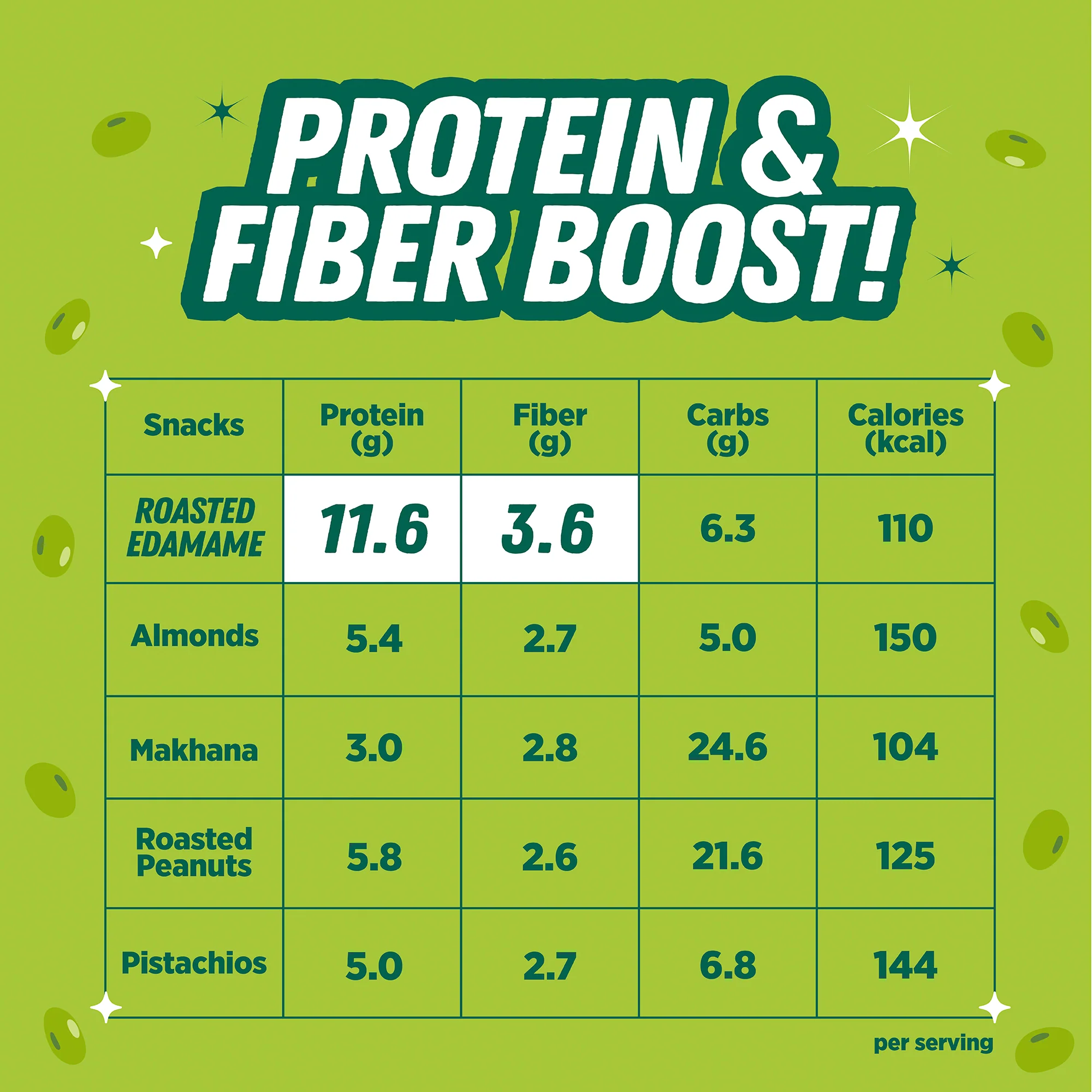 Roasted Salted Edamame (46% Protein, 14% Fiber, Lightly Salted Young Green Soybeans, Highest Plant Protein Supersnack) - Image 13
